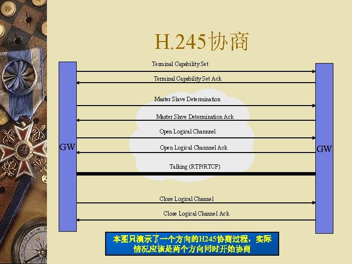 H. 245协商 Terminal Capability Set Ack Master Slave Determination Ack Open Logical Channnel GW
