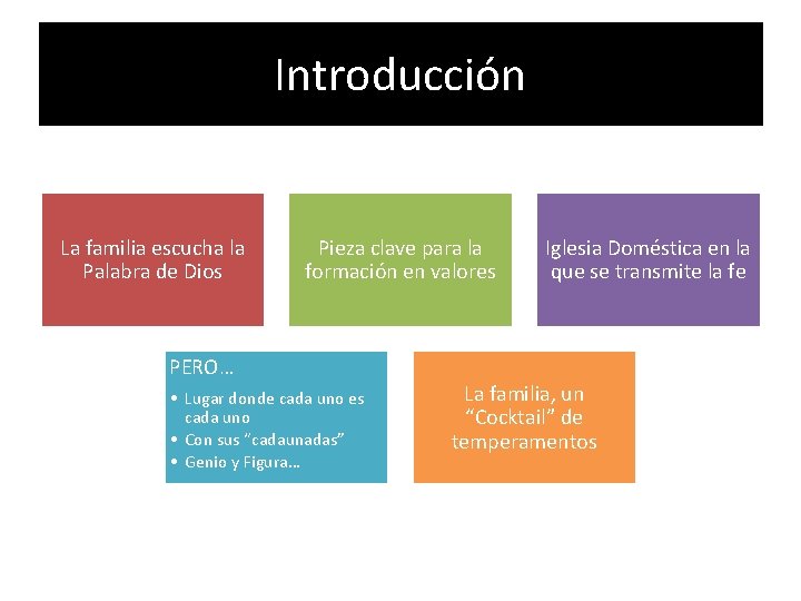 Introducción La familia escucha la Palabra de Dios Pieza clave para la formación en