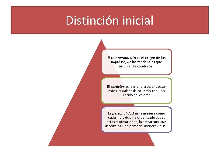 Distinción inicial El temperamento es el origen de los impulsos, de las tendencias que