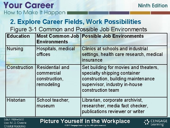 2. Explore Career Fields, Work Possibilities Figure 3 -1 Common and Possible Job Environments 2. Explore Career Fields, Work Possibilities Figure 3 -1 Common and Possible Job Environments