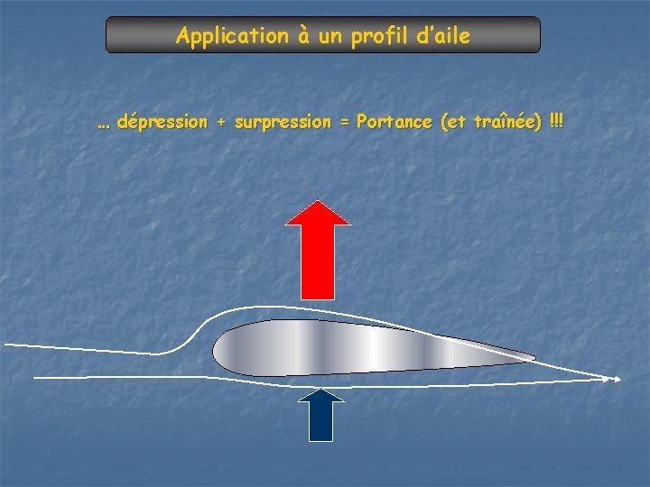 Application à un profil d’aile … dépression + surpression = Portance (et traînée) !!!