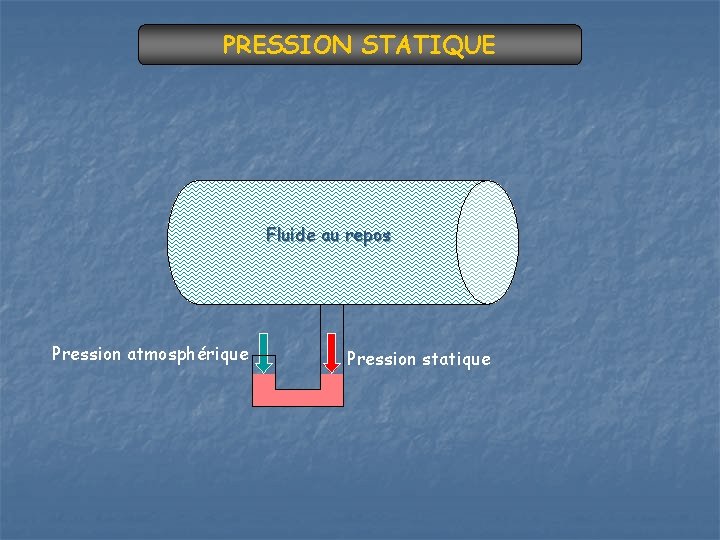 PRESSION STATIQUE Fluide au repos Pression atmosphérique Pression statique 