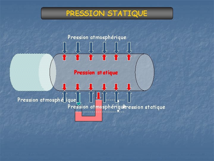 PRESSION STATIQUE Pression atmosphérique Pression statique 