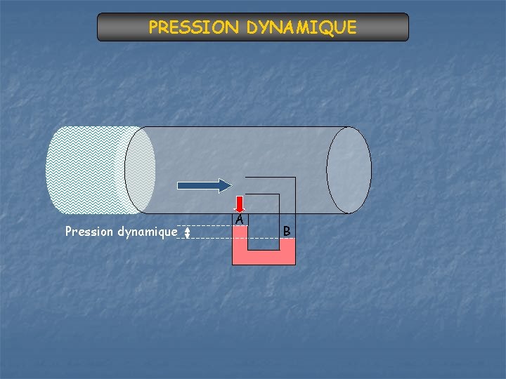 PRESSION DYNAMIQUE Pression dynamique A B 