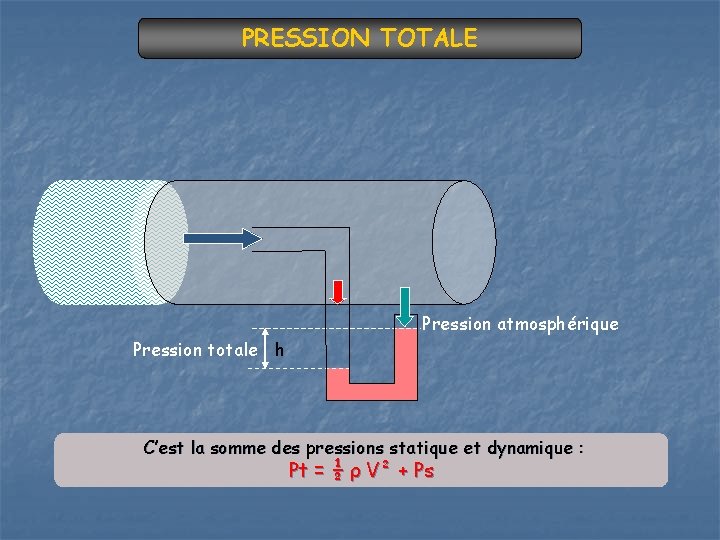 PRESSION TOTALE Pression atmosphérique Pression totale h C’est la somme des pressions statique et