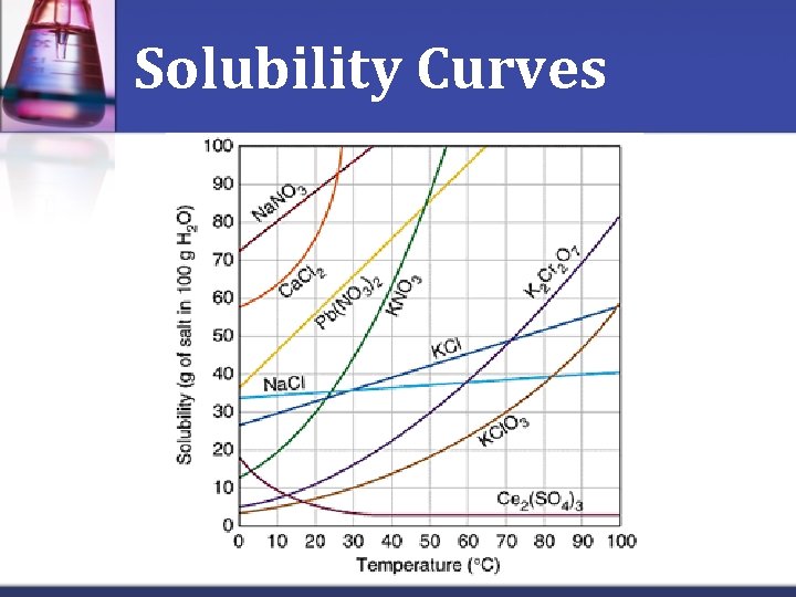 Solubility Curves 