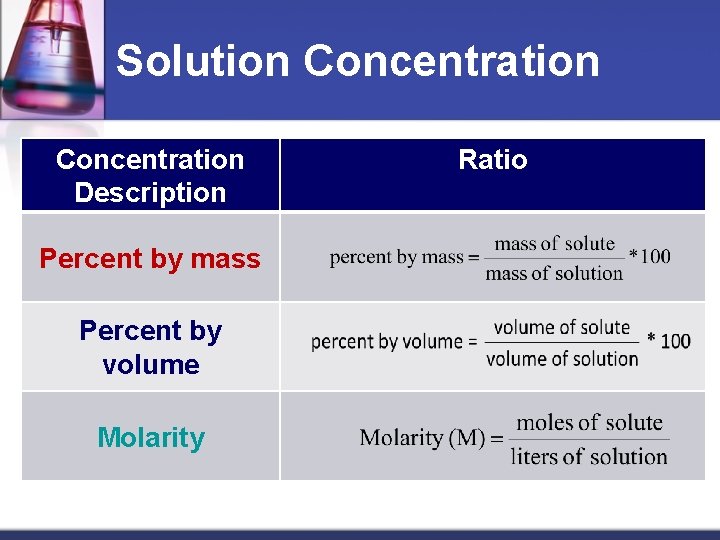 Solution Concentration Description Percent by mass Percent by volume Molarity Ratio 