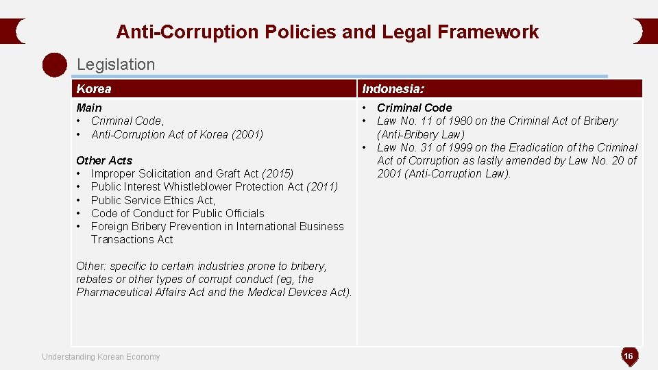 Anti-Corruption Policies and Legal Framework Legislation Korea Indonesia: Main • Criminal Code, • Anti-Corruption Anti-Corruption Policies and Legal Framework Legislation Korea Indonesia: Main • Criminal Code, • Anti-Corruption