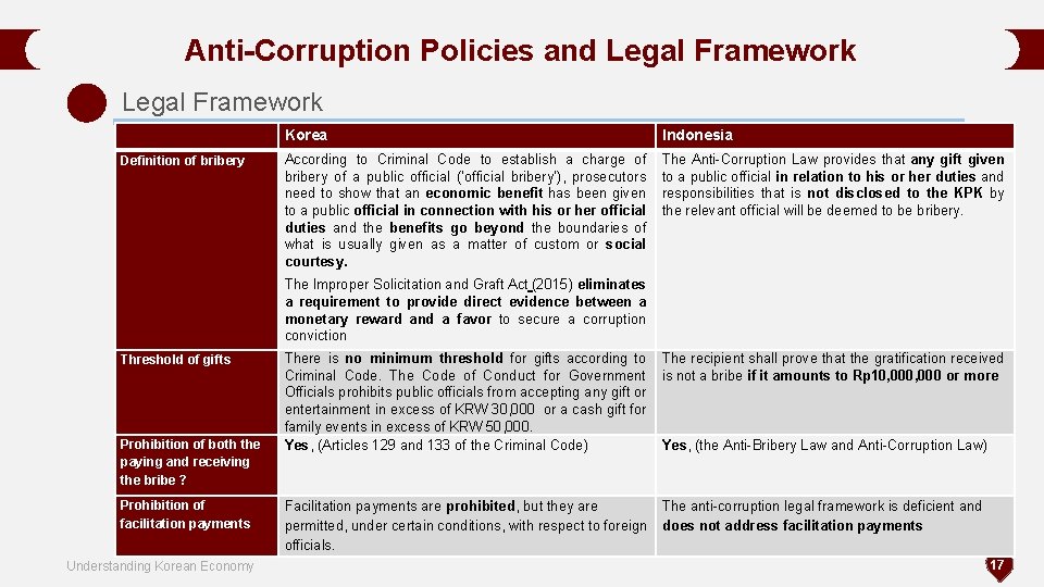 Anti-Corruption Policies and Legal Framework Korea Indonesia Definition of bribery According to Criminal Code Anti-Corruption Policies and Legal Framework Korea Indonesia Definition of bribery According to Criminal Code