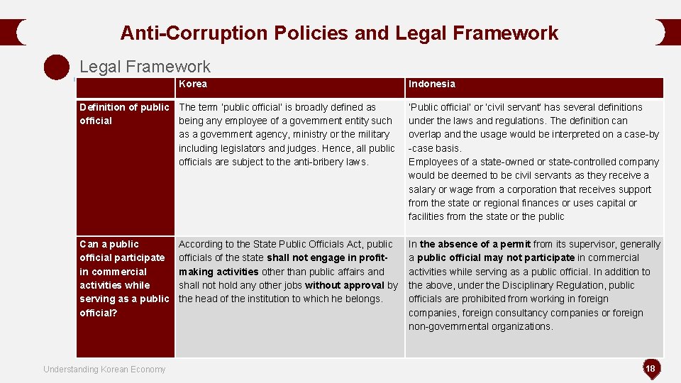 Anti-Corruption Policies and Legal Framework Korea Indonesia Definition of public The term ‘public official’ Anti-Corruption Policies and Legal Framework Korea Indonesia Definition of public The term ‘public official’