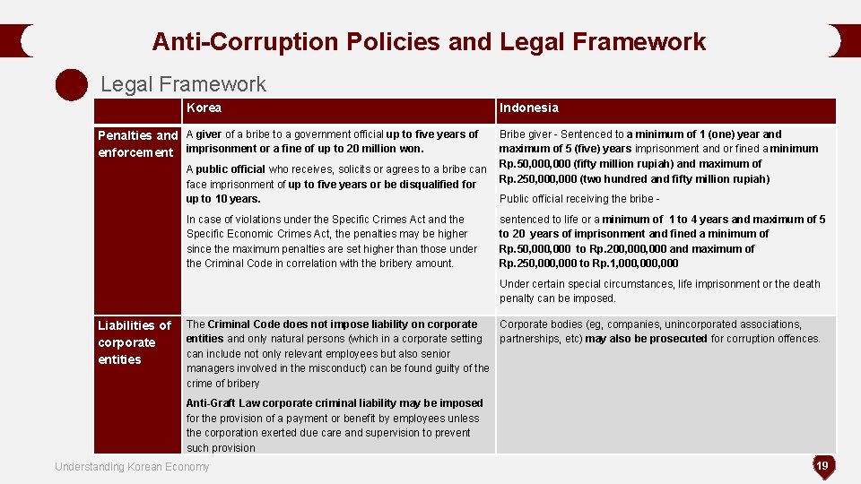 Anti-Corruption Policies and Legal Framework Korea Indonesia Penalties and A giver of a bribe Anti-Corruption Policies and Legal Framework Korea Indonesia Penalties and A giver of a bribe