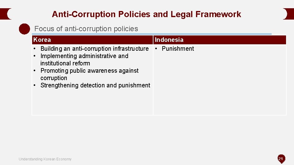 Anti-Corruption Policies and Legal Framework Focus of anti-corruption policies Korea Indonesia • Building an Anti-Corruption Policies and Legal Framework Focus of anti-corruption policies Korea Indonesia • Building an