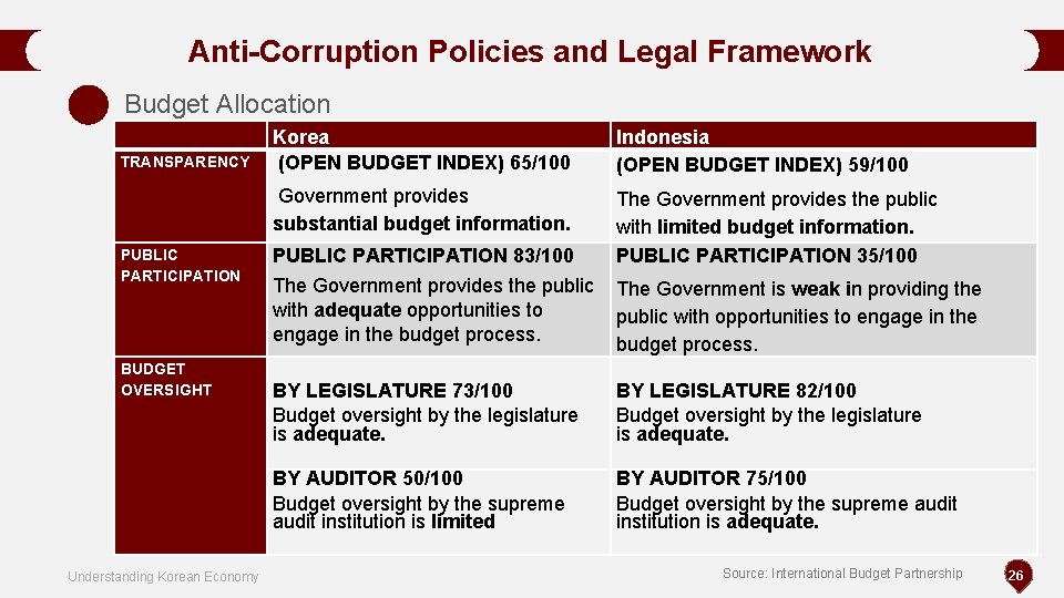 Anti-Corruption Policies and Legal Framework Budget Allocation TRANSPARENCY PUBLIC PARTICIPATION BUDGET OVERSIGHT Understanding Korean Anti-Corruption Policies and Legal Framework Budget Allocation TRANSPARENCY PUBLIC PARTICIPATION BUDGET OVERSIGHT Understanding Korean