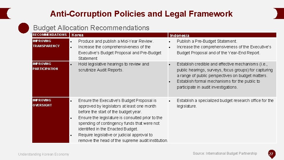 Anti-Corruption Policies and Legal Framework Budget Allocation Recommendations RECOMMENDATIONS Korea IMPROVING TRANSPARENCY IMPROVING PARTICIPATION Anti-Corruption Policies and Legal Framework Budget Allocation Recommendations RECOMMENDATIONS Korea IMPROVING TRANSPARENCY IMPROVING PARTICIPATION