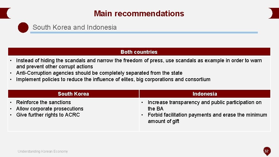 Main recommendations South Korea and Indonesia Both countries • Instead of hiding the scandals Main recommendations South Korea and Indonesia Both countries • Instead of hiding the scandals