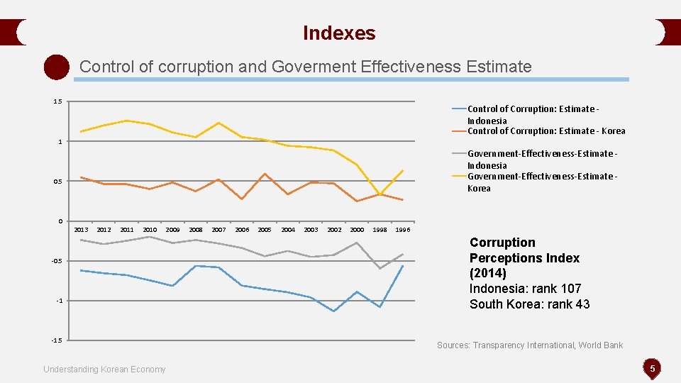 Indexes Control of corruption and Goverment Effectiveness Estimate 1. 5 Control of Corruption: Estimate Indexes Control of corruption and Goverment Effectiveness Estimate 1. 5 Control of Corruption: Estimate