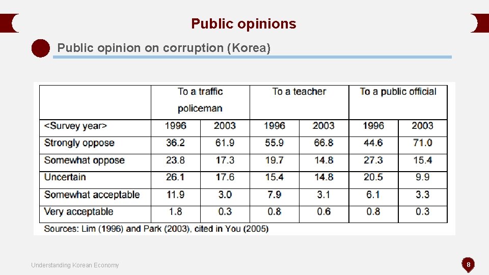 Public opinions Public opinion on corruption (Korea) Understanding Korean Economy 8 Public opinions Public opinion on corruption (Korea) Understanding Korean Economy 8