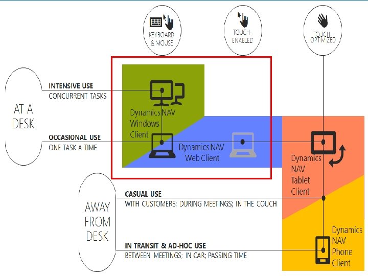 Module 2 - Overview • • • Windows Client Web Client Phone Client Tablet