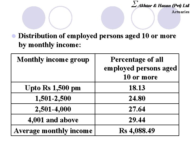 S Akhtar & Hasan (Pvt) Ltd Actuaries l Distribution of employed persons aged 10