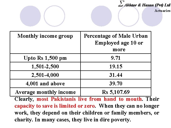 S Akhtar & Hasan (Pvt) Ltd Actuaries Monthly income group Percentage of Male Urban