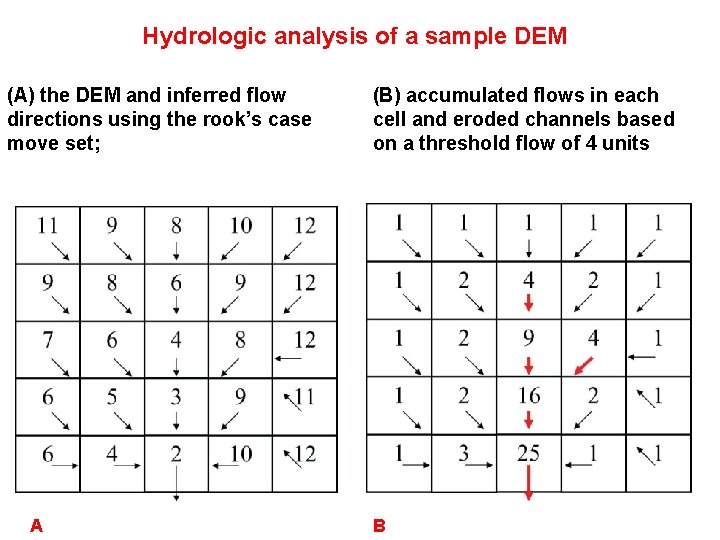 Hydrologic analysis of a sample DEM (A) the DEM and inferred flow directions using