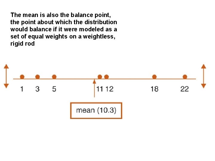 The mean is also the balance point, the point about which the distribution would