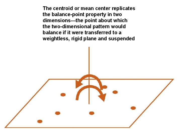 The centroid or mean center replicates the balance-point property in two dimensions—the point about