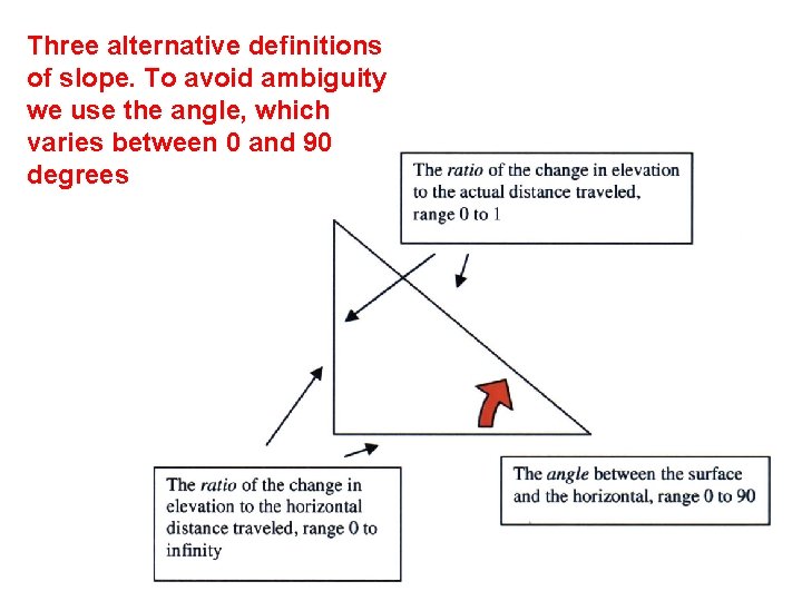 Three alternative definitions of slope. To avoid ambiguity we use the angle, which varies