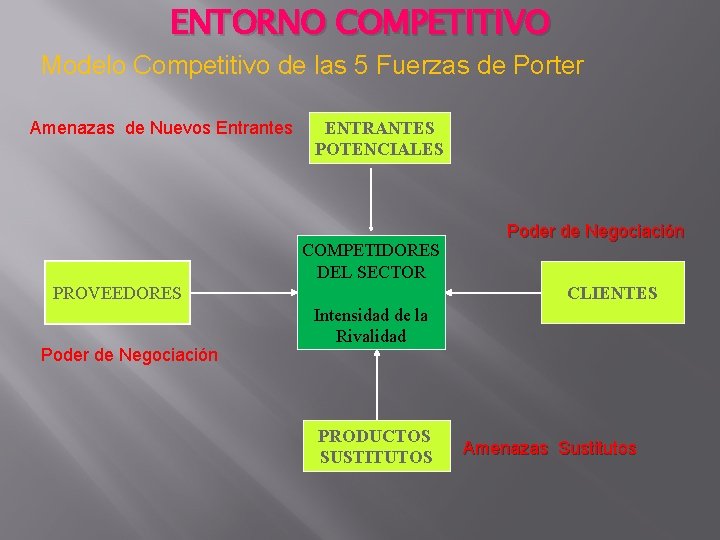 ENTORNO COMPETITIVO Modelo Competitivo de las 5 Fuerzas de Porter Amenazas de Nuevos Entrantes