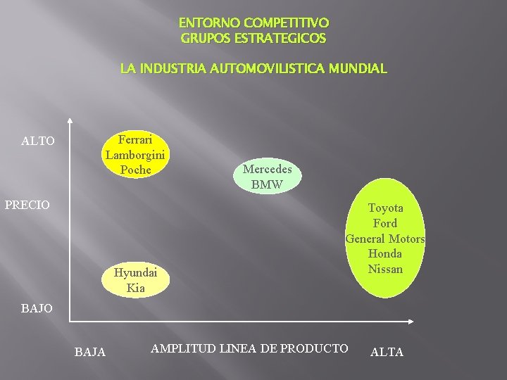 ENTORNO COMPETITIVO GRUPOS ESTRATEGICOS LA INDUSTRIA AUTOMOVILISTICA MUNDIAL ALTO Ferrari Lamborgini Poche PRECIO Hyundai