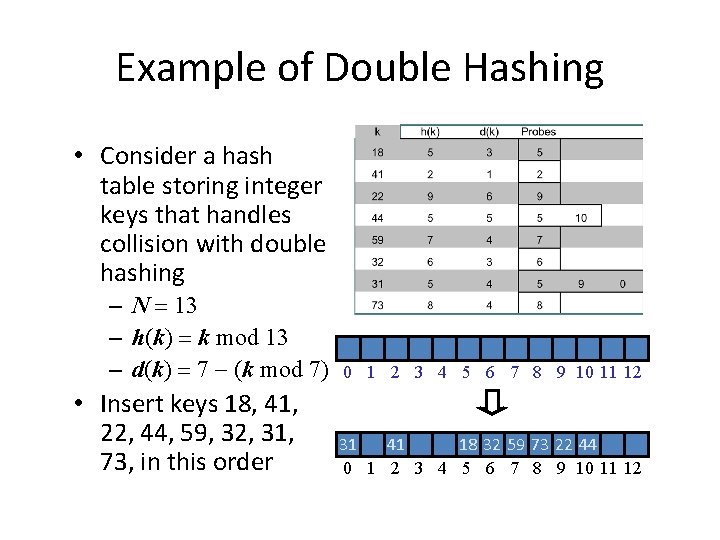Example of Double Hashing • Consider a hash table storing integer keys that handles