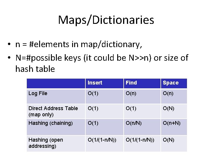Maps/Dictionaries • n = #elements in map/dictionary, • N=#possible keys (it could be N>>n)