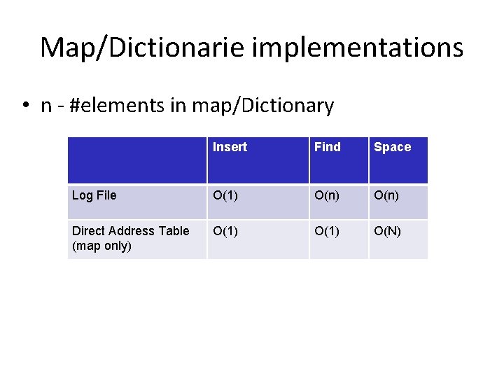 Map/Dictionarie implementations • n - #elements in map/Dictionary Insert Find Space Log File O(1)