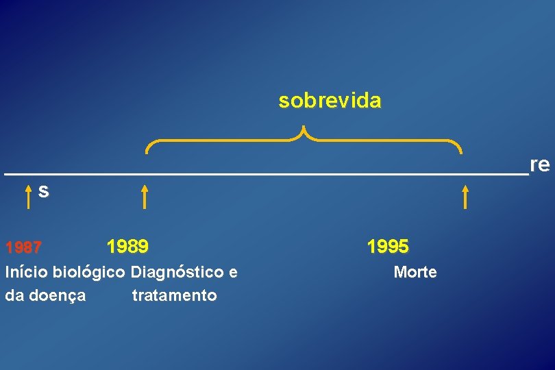 sobrevida ______________________re s 1987 1989 Início biológico Diagnóstico e da doença tratamento 1995 Morte