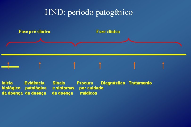HND: período patogênico Fase pré-clínica Fase clínica ________________ ___ Inicio Evidência biológico patológica da