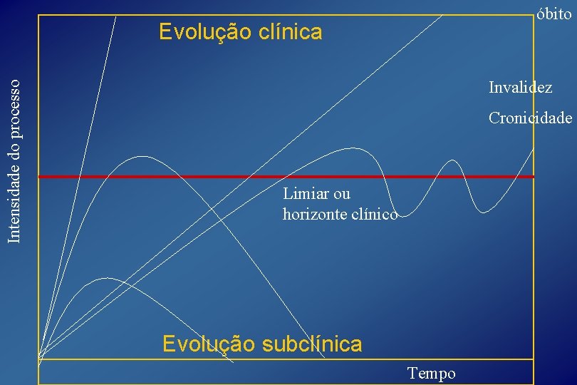 óbito Intensidade do processo Evolução clínica Invalidez Cronicidade Limiar ou horizonte clínico Evolução subclínica