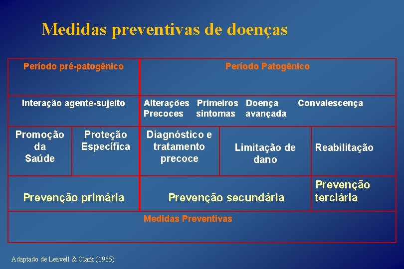 Medidas preventivas de doenças Período pré-patogênico Interação agente-sujeito Promoção da Saúde Proteção Específica Prevenção