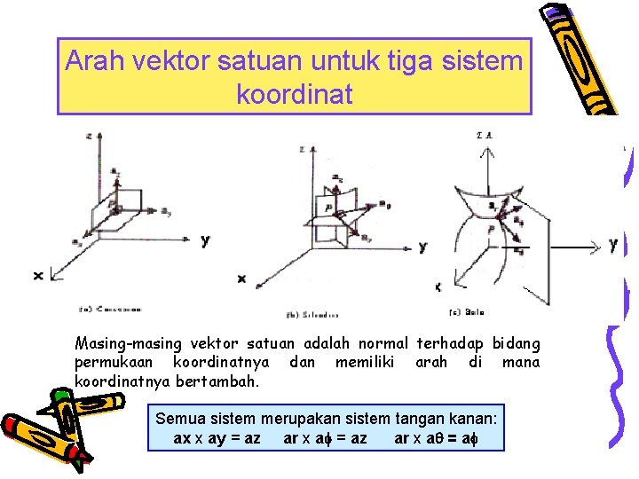 Arah vektor satuan untuk tiga sistem koordinat Masing-masing vektor satuan adalah normal terhadap bidang