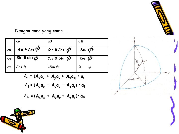 Dengan cara yang sama … ar ax. Sin θ Cos aθ aΦ Cos θ