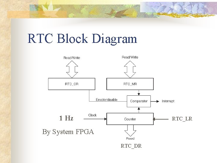RTC Block Diagram 1 Hz RTC_LR By System FPGA RTC_DR 
