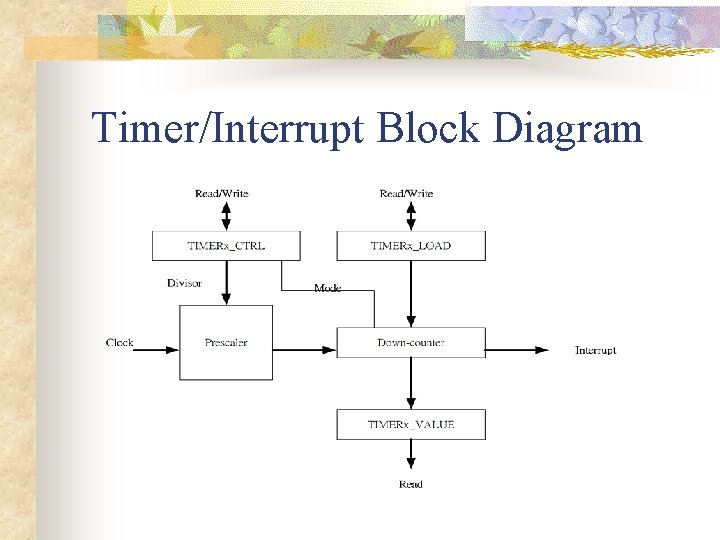 Timer/Interrupt Block Diagram 