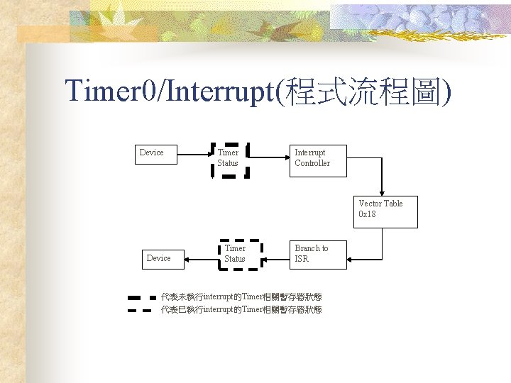 Timer 0/Interrupt(程式流程圖) Device Timer Status Interrupt Controller Vector Table 0 x 18 Device Timer