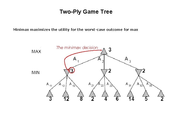 Two-Ply Game Tree Minimax maximizes the utility for the worst-case outcome for max The