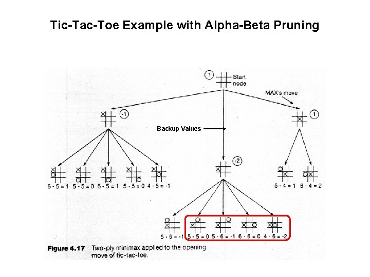 Tic-Tac-Toe Example with Alpha-Beta Pruning Backup Values 