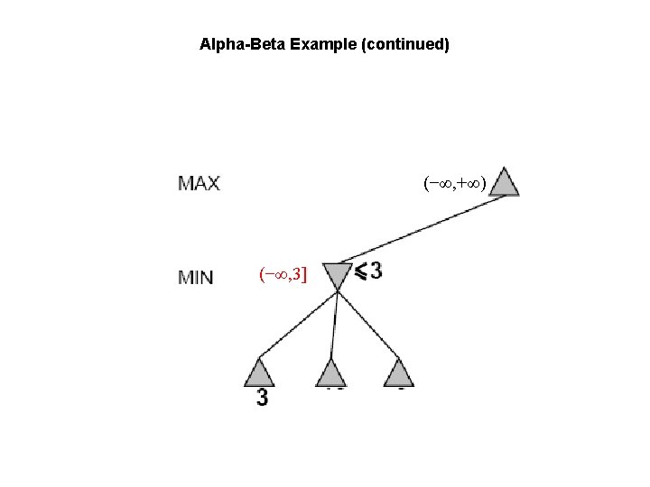 Alpha-Beta Example (continued) (−∞, +∞) (−∞, 3] 