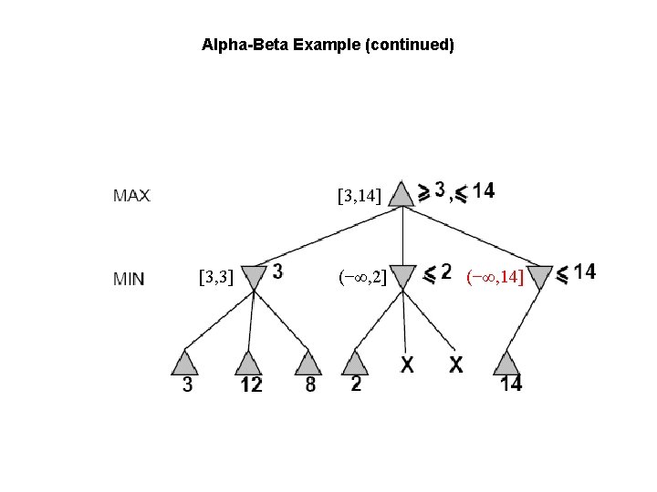 Alpha-Beta Example (continued) [3, 14] [3, 3] (−∞, 2] , (−∞, 14] 