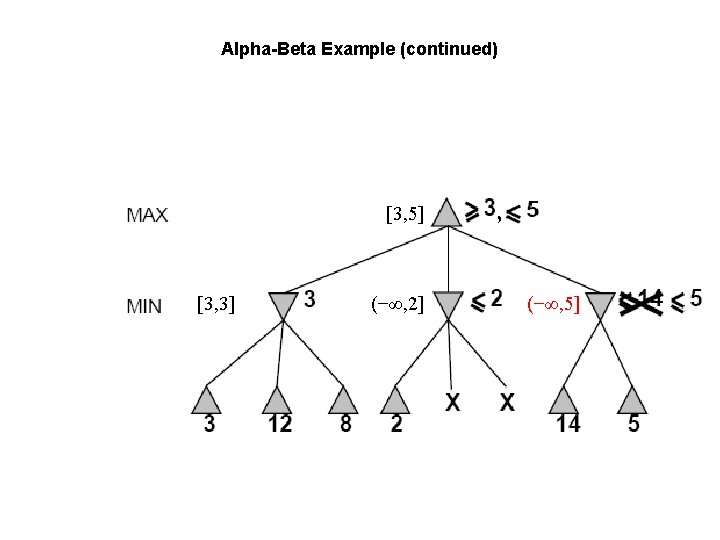 Alpha-Beta Example (continued) [3, 5] [3, 3] (−∞, 2] , (−∞, 5] 