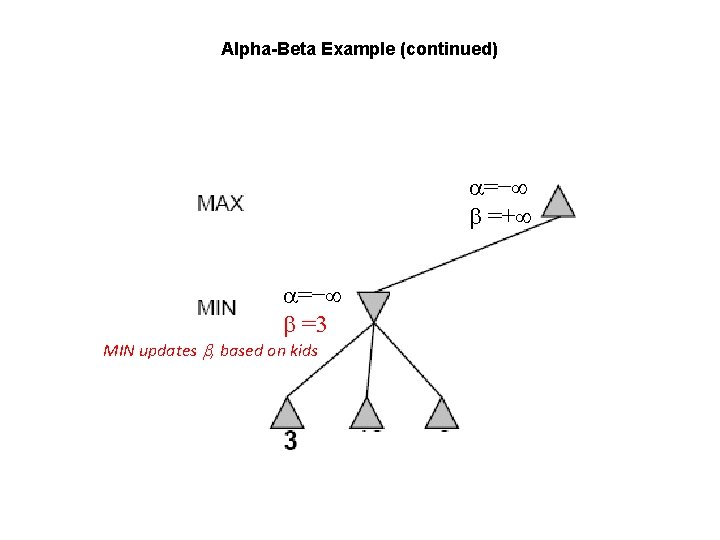 Alpha-Beta Example (continued) =− =+ =− =3 MIN updates , based on kids 