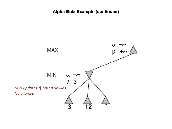 Alpha-Beta Example (continued) =− =+ =− =3 MIN updates , based on kids. No