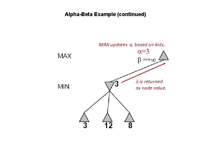 Alpha-Beta Example (continued) MAX updates , based on kids. =3 =+ 3 is returned
